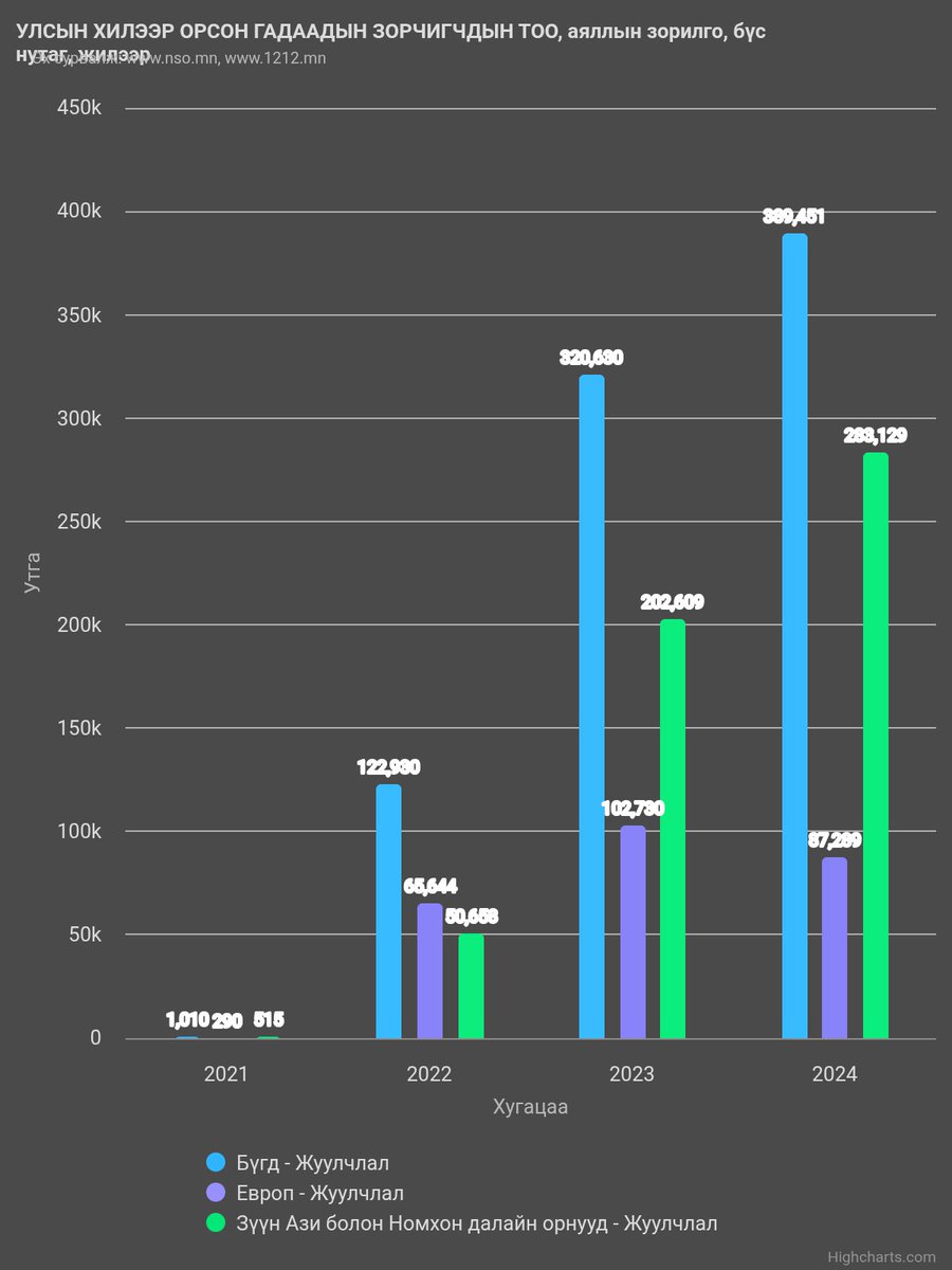 ҮСХ (1212мн) мэдээнээс үзэхэд, Жуулчдын тоо өсөх нь ч өсчээ.
гэхдээ европоос буураад, өмнөд солонгосоос эрс өсөж.