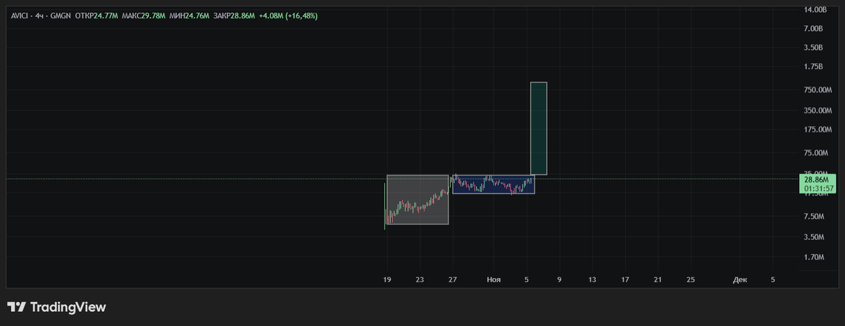 $AVICI looks similar to the $DASH pattern 👀
could be setting up for the same kind of move soon.
PUMP → REACCUMULATION → PUMP