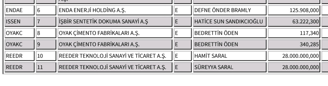 #REEDR Saral ailesi 56 milyon adet Reeder Teknoloji payını borsada satışa çıkarabilmek için MKK'ya başvuru yaptı.

Böylece, Saral ailesi son 3 günde 242 milyon adet payı satışa hazırlamış oldu.