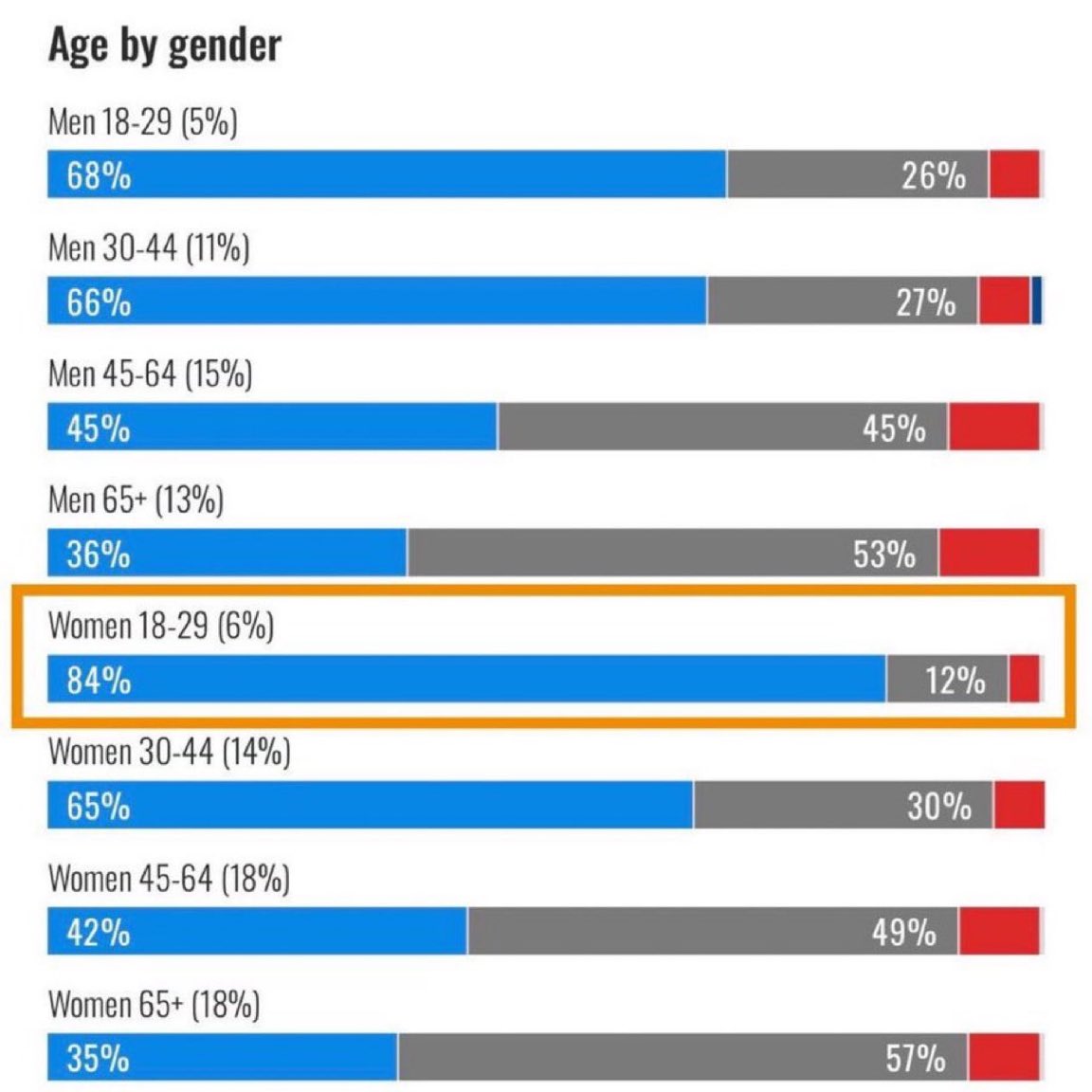 🇺🇸🇺🇬 | El 84% de las mujeres de Nueva York votaron por Zohran Mamdani, un ugandés musulmán comunista que va a liberar abusadores sexuales de todas las cárceles porque dice que la violencia es una “construcción social”.

No resiste ningún análisis.