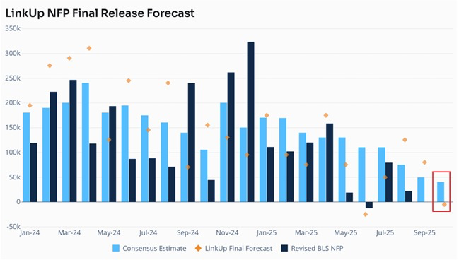 A line chart titled LinkedIn NFP Release Forecast displays monthly data from March 2024 to September 2025 with three lines in blue orange and black representing Consensus Estimate LinkedIn Final and Revised BLS respectively values range from negative 50 thousand to positive 300 thousand jobs on the y-axis showing upward trends in early months followed by declines especially in recent periods with September 2025 marked in red at around negative 50 thousand