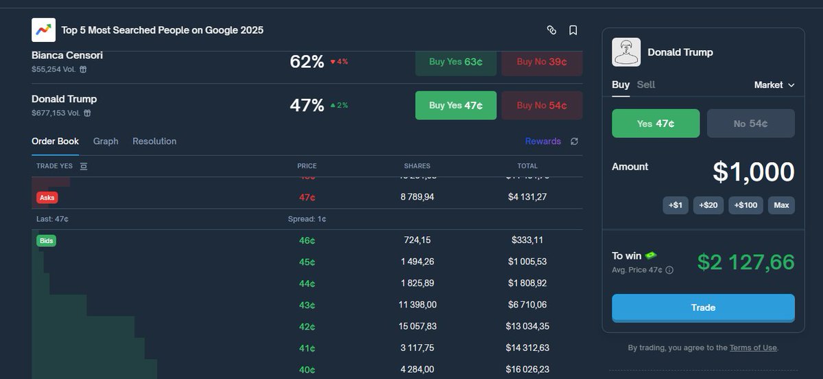 Is this the easiest +110% in a month?
Trump wins the presidency, TRUMP memecoin, nonstop scandals, meetings with world leaders splashed across global media yet only 47% odds he lands in Google’s Top 5 Most Searched People of 2025. That’s laughable. Think about it.

Context: In