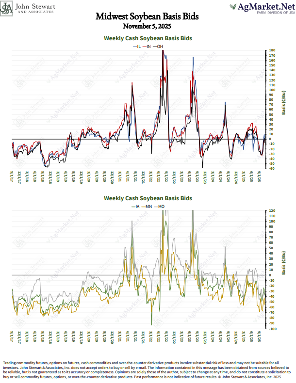 jpmccormick3's tweet image. Midwest Soybean Basis
#Soybeans #Basis #OATT