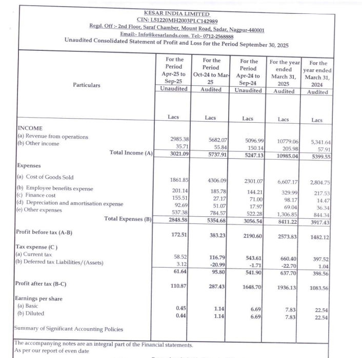 gaze_observer's tweet photo. Kesar India Ltd H1 FY26 Results:-
(SME)
H1 FY26 vs H1 FY25
Revenue 29.85 Cr vs 50.97 Cr (-41.43% YoY)
PAT 1.11 Cr vs 16.49 Cr (-93.28% YoY)
#Q2Results #H1FY26 #stockmarket #nifty
#kesarindia https://t.co/cztwecoCco