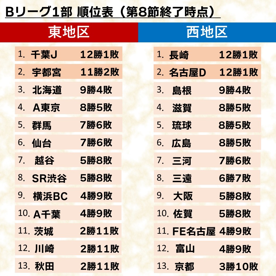 Bballnews2for1's tweet photo. 【#Bリーグ 1部 順位表】
第8節を終えての順位が決定。
東地区は1位 #千葉ジェッツ、2位 #宇都宮ブレックス、3位 #レバンガ北海道、4位 #アルバルク東京 はそれぞれ勝利。#群馬クレインサンダーズ は5位浮上。
西地区は1位 #長崎ヴェルカ 12連勝、2位 #名古屋ダイヤモンドドルフィンズ 11連勝。5位 #琉球ゴールデンキングス 3連勝。#滋賀レイクス ��4位浮上。