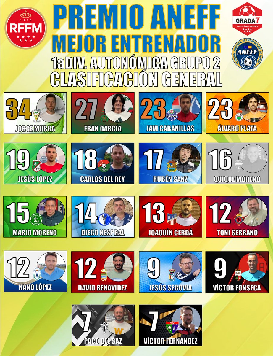 🏆1aDIVISIÓN AUTONÓMICA GRUPO 2
📊CLASIFICACIÓN GENERAL
👨‍🏫PREMIO ANEFF MEJOR ENTRENADOR

3️⃣4️⃣ Jorge Murga (CP Parla Escuela)
2️⃣7️⃣ Fran García (EF CD Fortuna)
2️⃣3️⃣ Javi Cabanillas (CD Vicálvaro)
2️⃣3️⃣ Álvaro Plata (CF Inter de Valdemoro)

🤝 <a href="/aneffoficial/">ANEFF</a>