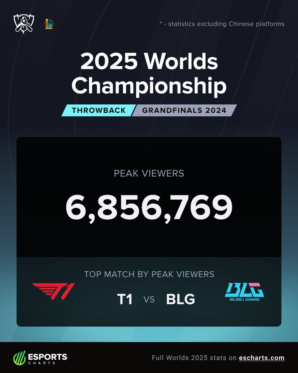 Esports Charts 🇺🇦 tweet media
