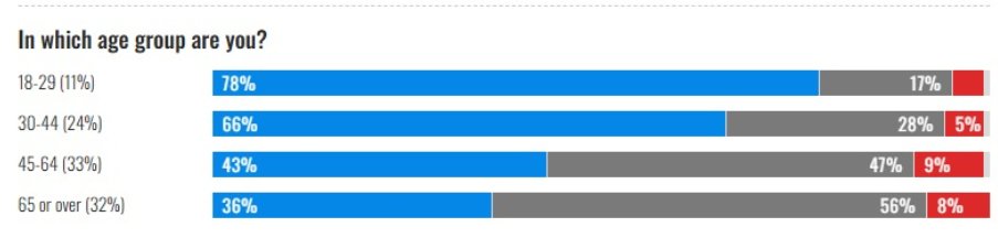 Mamdani perdió entre los mayores de 45 años, pero arrasó entre los menores.

<a href="/racheljanfaza/">Rachel Janfaza</a> escribe 8 razones por la que es tan popular entre la generación Z: t.ly/yrPRV

Su nuevo estilo y enfoque en la microeconomía son clave: t.ly/wa43B
