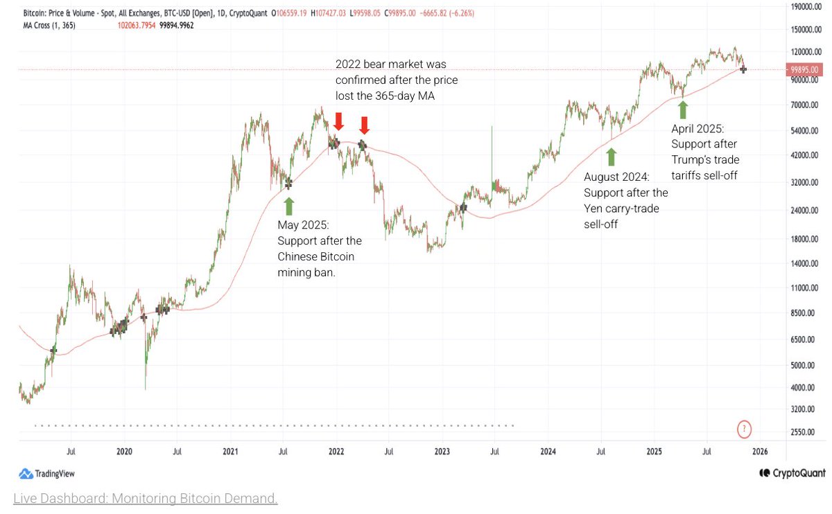 Bitcoin is below its 365-day moving average ($102K), a key technical and  psychological support level last broken at the start of the 2022 bear  market. If price fails to reclaim it, data