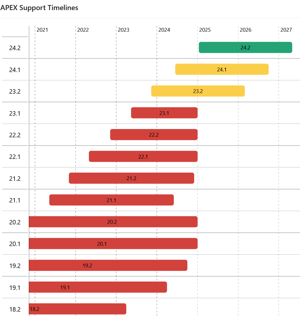 OliverLemm's tweet photo. Using Oracle Application Express and waiting for the new release? Take a look into the extended Support Timeline for the latest 3 APEX versions.
Sources:
https://t.co/bbhdDoNMMp
https://t.co/vQrwJN3rNg
#orclapex #apex242 #apex241 #apex232 #oracle https://t.co/DToYBUIeEJ