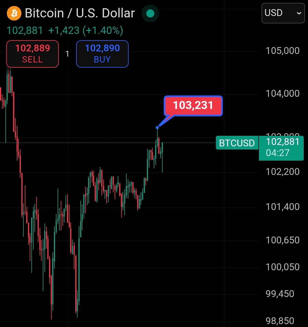 God_analysis's tweet image. 40% profit with leverage 10×
Hope you’re loving this insane BTC move! You must be in solid profits  make sure to secure some gains #Btc #Btcusdt #Bitcoin #Crypto #Futures #futurestrading
#USA #AmericaFirst