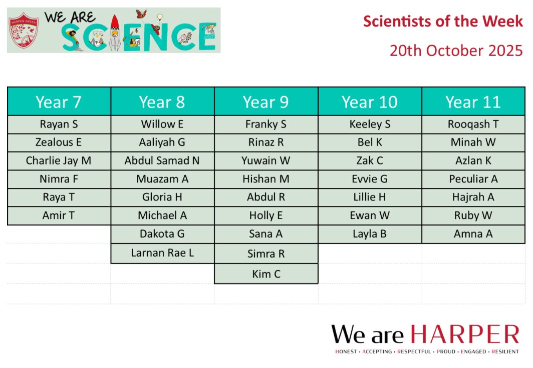 Well done to our latest Scientists of the Week! Brilliant work in lessons and at home! Keep it up! <a href="/HarperGreen/">Harper Green School</a>