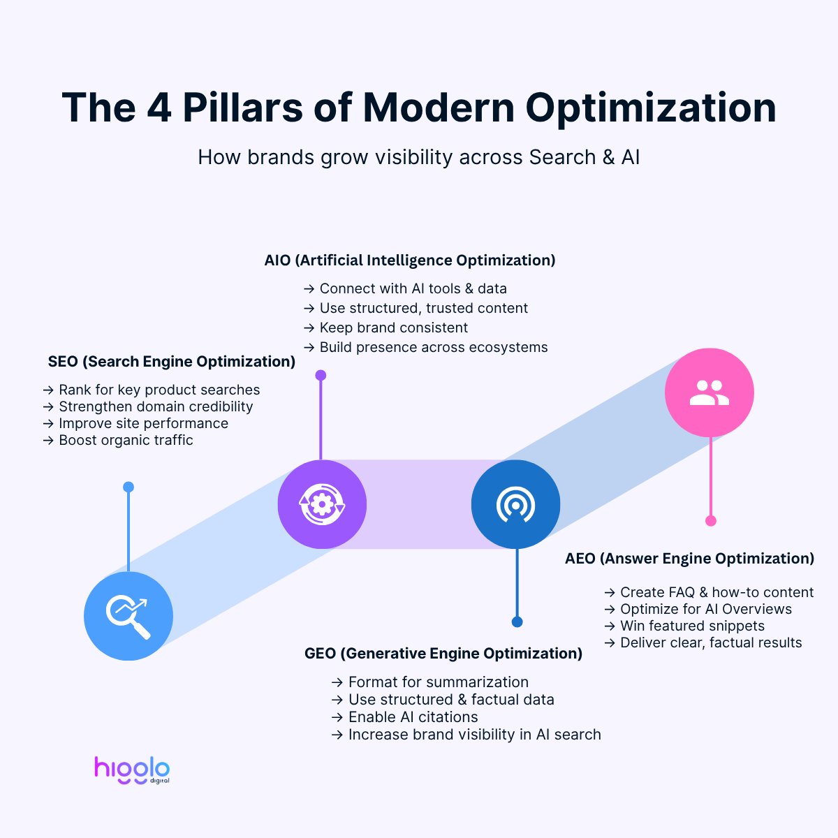 higglo_digital's tweet image. The way we think about optimization has evolved.

It is no longer just about ranking higher. It is about being found and trusted across both search engines and AI platforms.

👉 Learn how to future proof your visibility at higglo.io

#modernseo #aioptimization