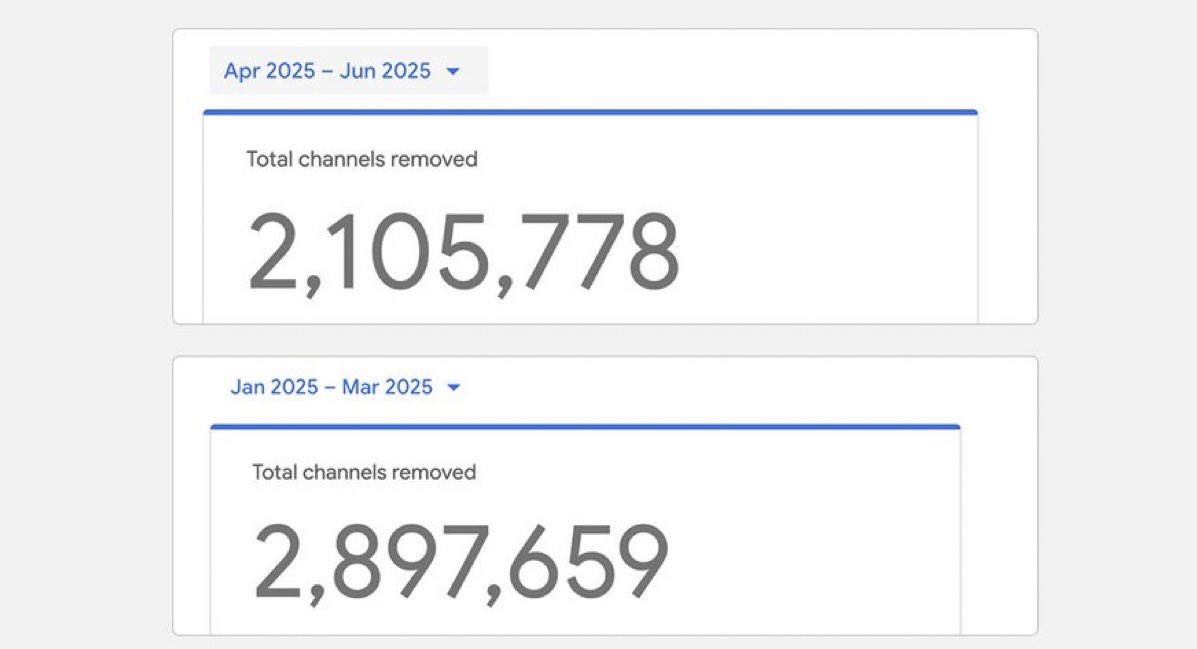 YouTube solely relying on AI to make heavy decisions such as “bans” is completely reckless 

take a look at this,

approximately 5,003,437 channels was TERMINATED within a span of just 6 months

that’s 10,000,000 channels terminated per year

but wait it gets even more crazier