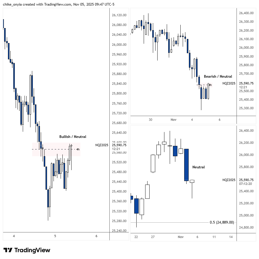 Chike_Sid's tweet photo. $NQ $ES Conflicted markets this AM, Daily and 4h bearish undertones but 1h bullish order flow, tells me price may be bearish long run but not ready to go bearish just yet https://t.co/HAMDYIKaQf