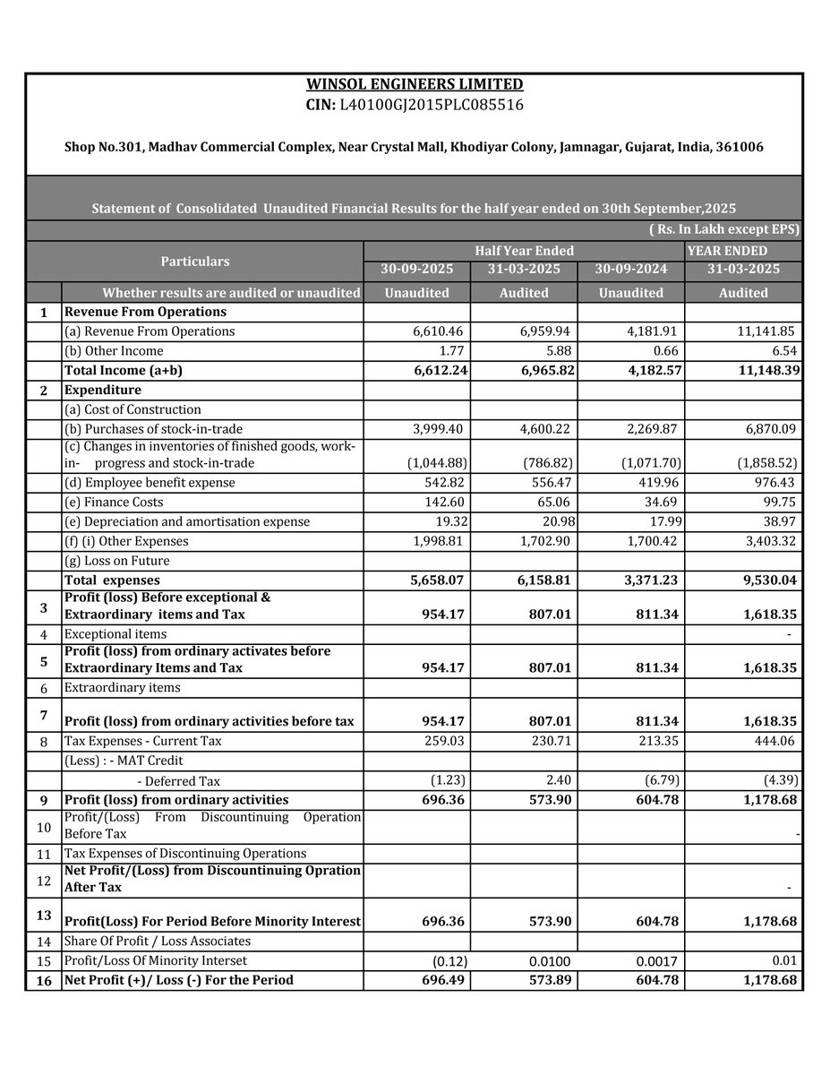 nileshkurhade's tweet photo. 📌 Winsol Engineers Limited informed the exchange about its approval for the financial results for the period ended September 30, 2025. #SME #WINSOL 📄🧾 https://t.co/pj30l9sMPJ