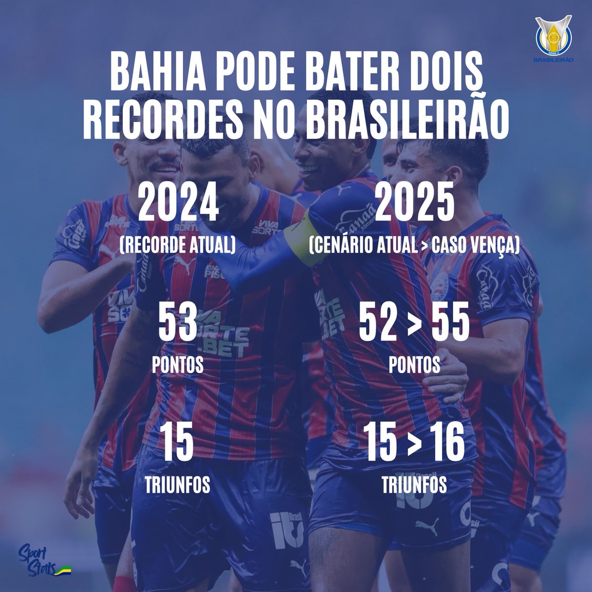 🔵🔴⚪️ O Bahia pode bater dois recordes no Brasileirão

🇧🇷 Desde o início do atual formato do <a href="/Brasileirao/">Brasileirão Betano</a> , o Tricolor jamais passou de 53 pontos e 15 triunfos em uma mesma edição — marcas alcançadas em 2024

🔥 Se vencer hoje o Atlético-MG, o Bahia chegaria aos 55 pontos e 16