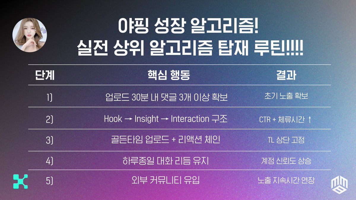 GGo_YYa's tweet photo. 이것만 알아도 야핑은 졸업합니다
@RiverdotInc @River4fun

리무님 야핑팁이 제가 말했던 내용들 보다 훨씬 상세하고 실제로 효과가 좋았어서 인용합니다👍

내용을 요약하자면

1️⃣ 핵심은 ‘업로드 30분’
트위터 알고리즘은 첫 30분 안의
댓글, 인용, 체류시간 중요‼️

댓글 3개 이상 / 인용 1개 / 체류시간 5초 이상이면 바로 ‘추천 알고리즘’으로

2️⃣ 콘텐츠 구조 “Hook → Insight → Interaction”

CTR, 체류시간이 높은 트윗의 90%가 이 3단 패턴‼️ 이 구조로 써야 사람들과 대화가 생깁니다 그게 알고리즘이 좋아하는 지속 대화형 트윗!! 

3️⃣ 골든타임 업로드
월~목 : 출퇴근 TL 집중
금 : 12시 ~ 14시
주말 : 20시 ~23시 
이 시간대를 반드시 지켜서 콘텐츠 업로드 타이밍 잡으면 좋고, 프리미엄 사용하시는 분들은 애널리틱스에서 내 팔로워들 활성 시간대 확인 추천

4️⃣ 대화 리듬 유지
꾸준한 게시 + 상호작용 제일‼️중요

5️⃣ 외부 신호
외부 (텔레/ 디코) 등 커뮤니티에서 트윗 링크가 10~15회 클릭만 되어도 트위터는 ‘외부 유입’ 신호로 인식. 그 순간 해당 트윗은 2~3시간 추가 노출 버프

이제 야핑 참 쉽죠⁉️가즈아👍