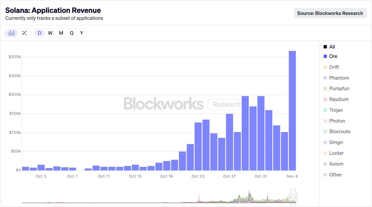 Yet another new all time high revenue day for Ore