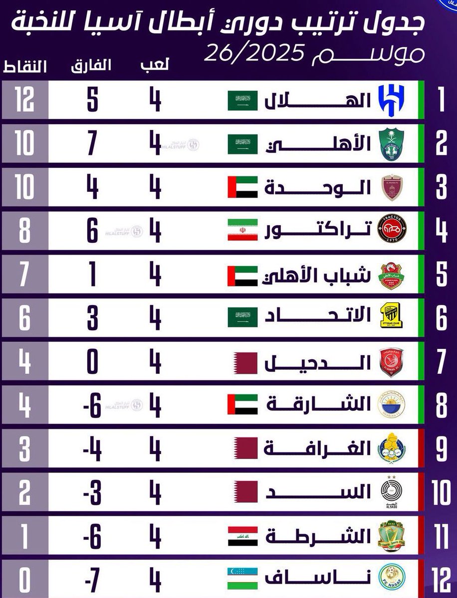 💙🤍🩵الصـدارة لك عرش واجلس يا هلال 👑💙

#هلالي بالصدارة وكل الأندية بعدو ☝️💙

💙🤍🩵ترتيب دوري أبطال آسيا للنخبة 2025-26 بعد نهاية الجولة الرابعة