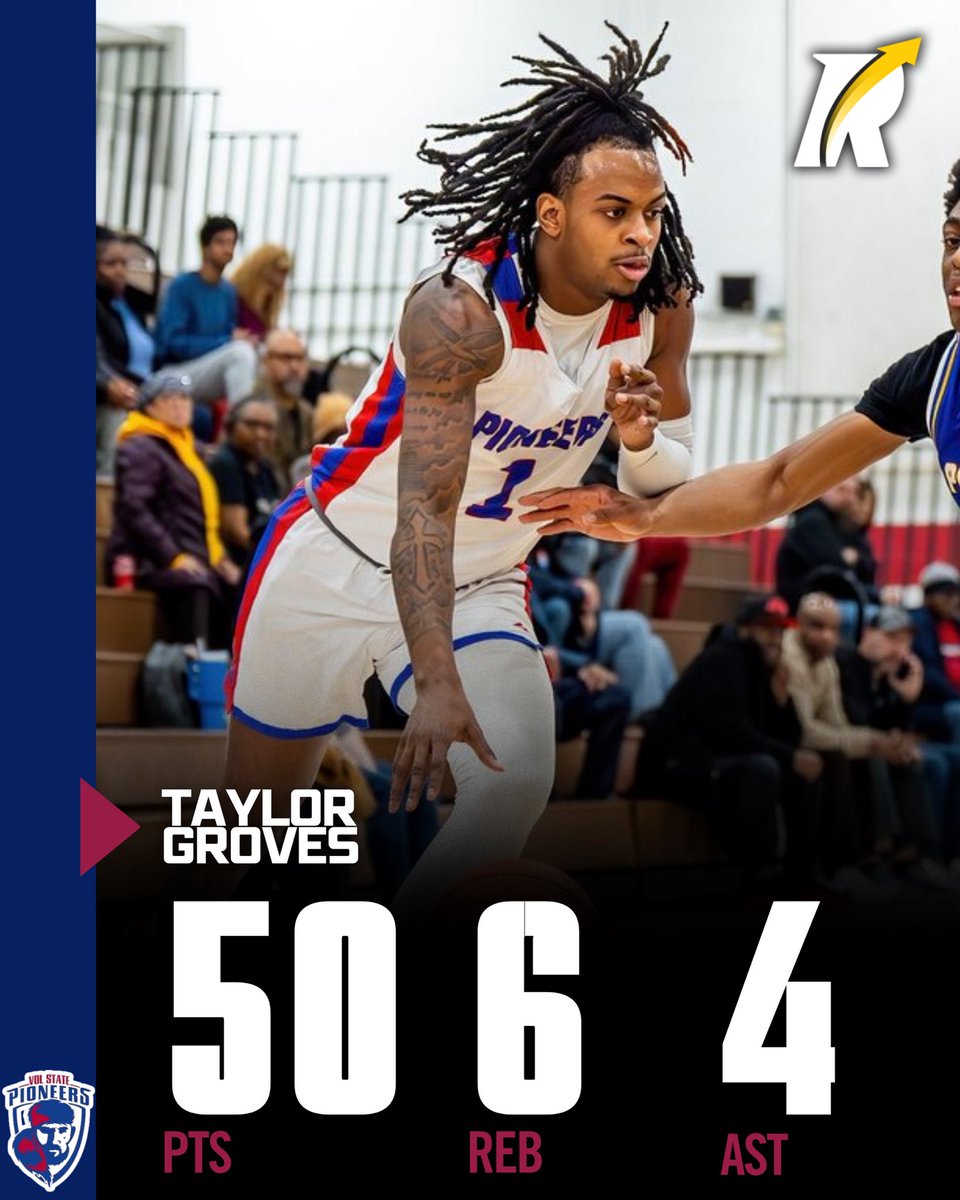 JC: 6’3 sophomore guard Taylor Groves (Volunteer State) exploded for 50 points, 6 rebounds, and 4 assists in a 99–96 win — another chapter in one of JUCO’s most unique journeys.

Once a defensive back at Ole Miss, Groves bet on basketball, transferred into the JUCO grind, and is
