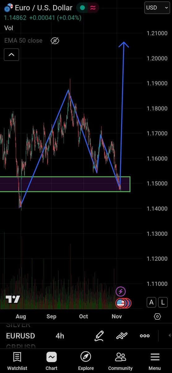 MosesJi23516691's tweet image. EUR/USD just tapped a strong demand zone 📉 — bulls might be gearing up for a major breakout 🚀.
If this zone holds, we could see a sharp push toward 1.20 👀

#EURUSD #Forex #TradingSetup #PriceAction