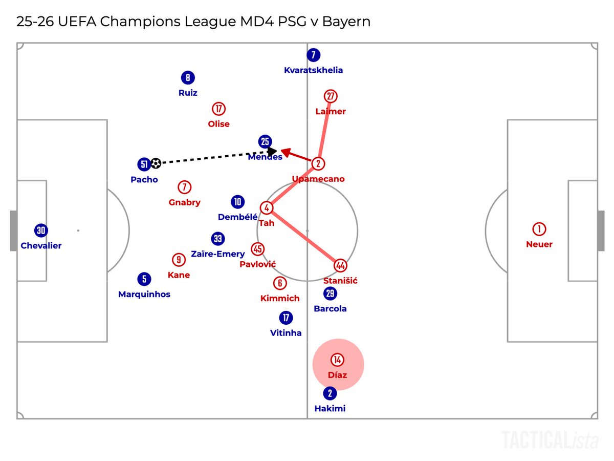 Footballbunseki's tweet image. ✅Bayern's Man-to-Man Pressing that Led to a Goal

Kompany let his team go man for man against fluid Luis Enrique's PSG.

Look how they matched up here.

Upamecano won the ball back to start a counterattack.

Díaz outran Hakimi to arrive at the box first to score.

As planed.
