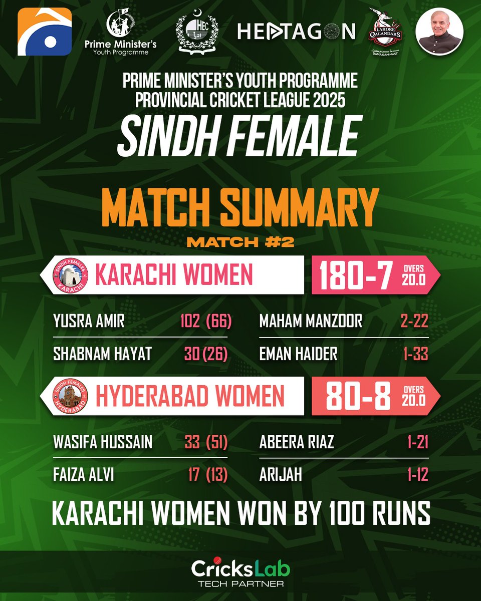 CricksLab's tweet image. Prime Minister’s Youth Programme
Provincial Cricket League 2025 – Sindh Female

#PMYouthProgramme #HEC #GeoSuper #Heptagon #LahoreQalandars #CricksLab #SindhFemaleLeague #KarachiWomen #HyderabadWomen #CricketPakistan #FutureStars #GameChanger #PakistanCricket