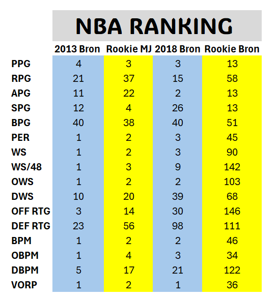 ApexJones22's tweet image. LOOK at how Rookie Michael Jordan stacks up to, according to the fan boys, the 2 best versions of LeBron: 2013 and 2018. Then LOOK at how Rookie LeBron stacks up to all 3

MJ was a goat-level player from the very beginning. Tell a friend.

No rivals.