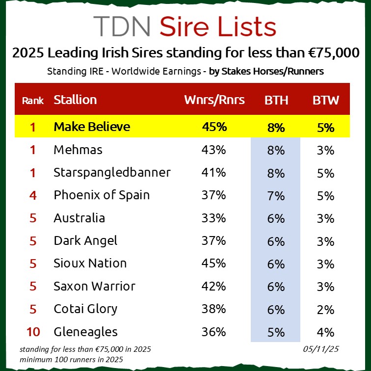 🏆MAKE BELIEVE - Ireland’s Best Value Stallion! 

For just a fraction of the cost of his rivals, he cannot be beaten on:
Winners/Rnrs
Blacktype Horses/Rnrs
Stakes Winner/Rnrs

And in 2025, he sired 2 Gr.1 winners-a feat no other stallion on that list can beat!

Source: <a href="/theTDN/">TDN</a>