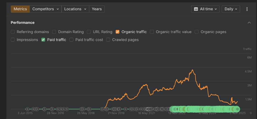 Ahrefs는 AI 검색이 기존 검색보다 23배 더 나은 전환율을 보인다는 사실을 발견했습니다.
그러면 SEO는 죽었다는 말인가요?
이 그래프를 잠깐 살펴보면 그렇다고 생각할 수 있습니다.
하지만 이건 좀