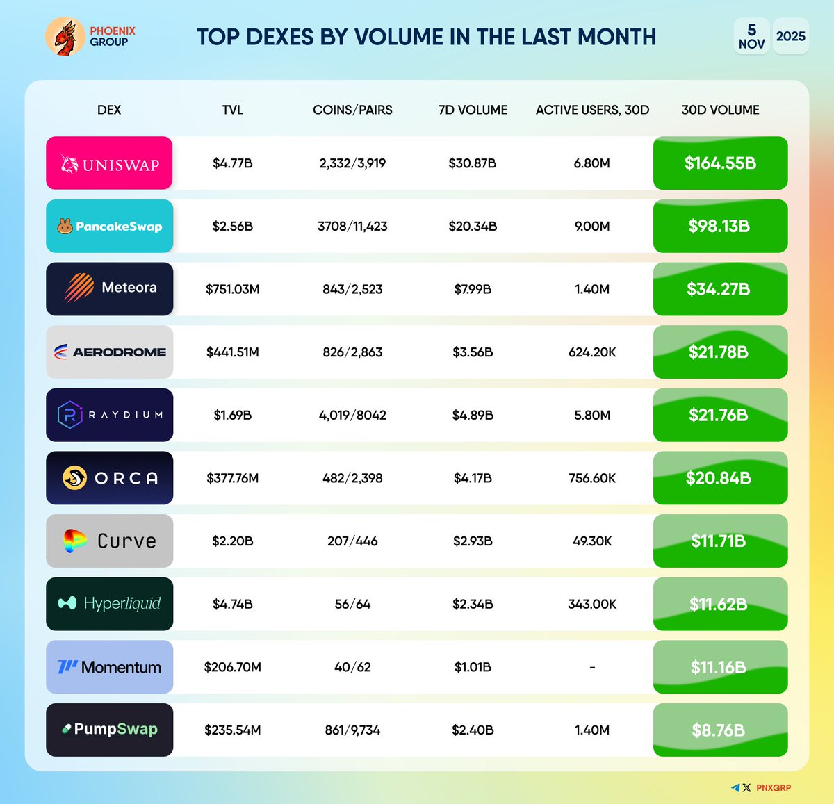 pnxgrp's tweet image. TOP DEXES BY VOLUME IN THE LAST MONTH

#Uniswap - $164.55B
#PancakeSwap - $98.13B
#Meteora - $34.27B
#Aerodrome - $21.78B
#Raydium - $21.76B
#Orca - $20.84B
#Curve - $11.71B
#Hyperliquid - $11.62B
#Momentum - $11.16B
#PumpSwap - $8.76B