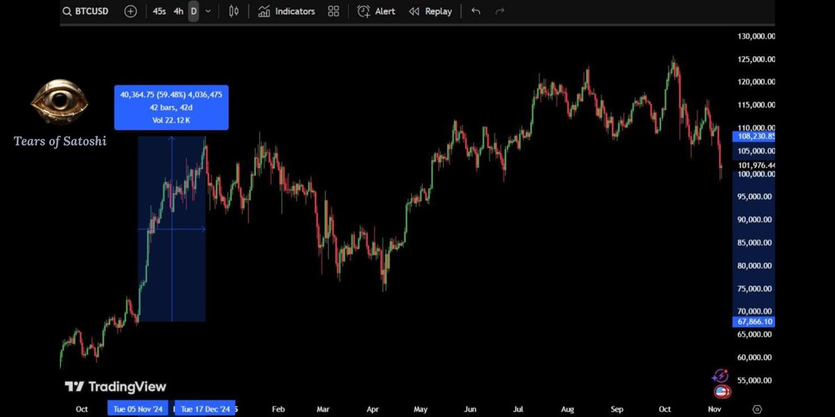 Exactly one year ago – Nov 5, 2024 – $BTC and altcoins began a mega pump that kicked off a major uptrend.

The initial leg gained about 59.48% over 42 days (Nov 5–Dec 17, 2024).