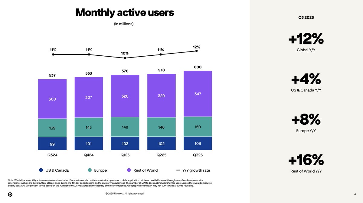 #Pinterest atteint 600 millions d’utilisateurs actifs mensuels au T3 2025 (+12% en 1 an). L’Europe et le reste du monde tirent la croissance, avec une accélération nette de l’usage et du shopping. Le défi reste la monétisation, surtout en Amérique du Nord.
#ReseauxSociaux