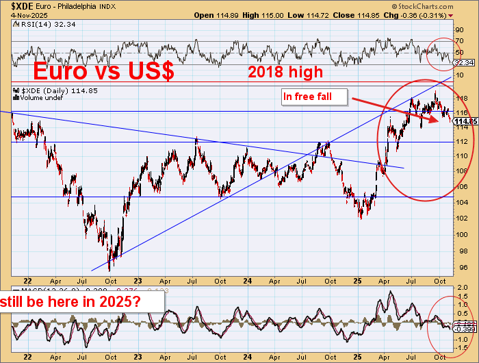 DawesPoints's tweet image. US$ strength continues &amp;amp; the major currencies are now in freefall.

As they fall it will become increasingly difficult for these countries to find funding to buy bonds to finance woke NET ZERO type deficits.

Falling yields in the US make the US$ even more attractive.
#gold