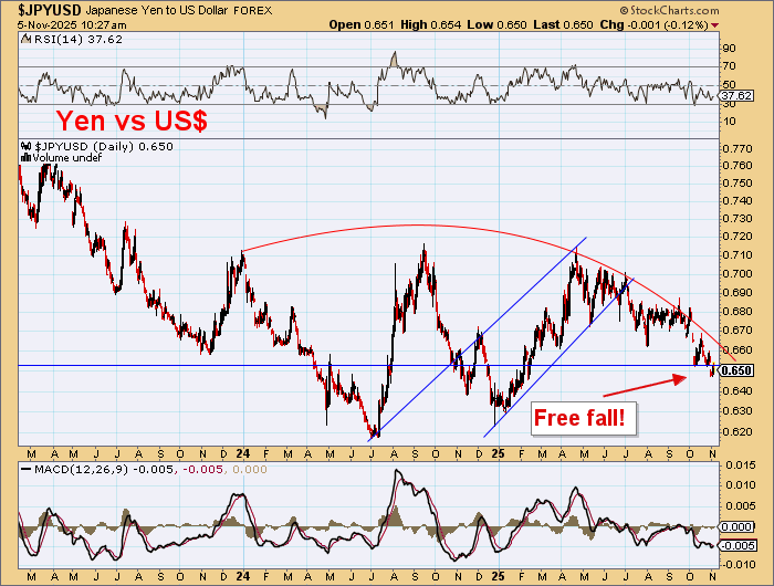 DawesPoints's tweet image. US$ strength continues &amp;amp; the major currencies are now in freefall.

As they fall it will become increasingly difficult for these countries to find funding to buy bonds to finance woke NET ZERO type deficits.

Falling yields in the US make the US$ even more attractive.
#gold