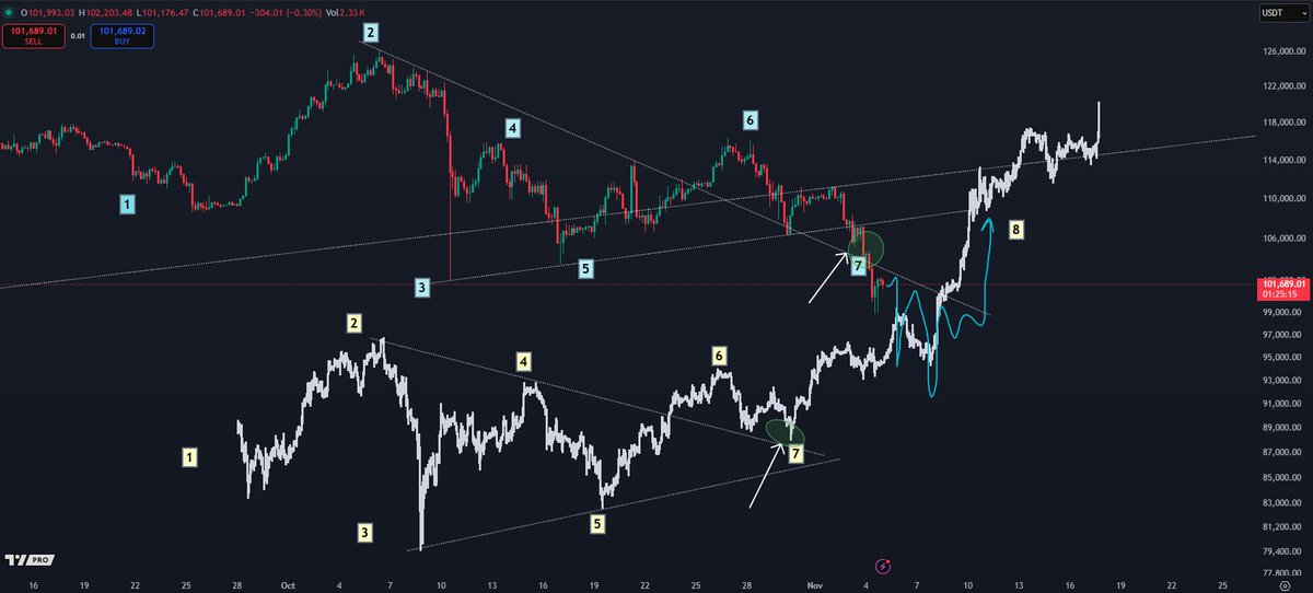 CryptoKaleo's tweet image. #Bitcoin / $BTC

Unfortunately, the support level I was watching obviously didn't hold.

Would love to see this post be the bottom tick, but leaning toward a higher likelihood of one more sweep into the low 90s before running it back.
