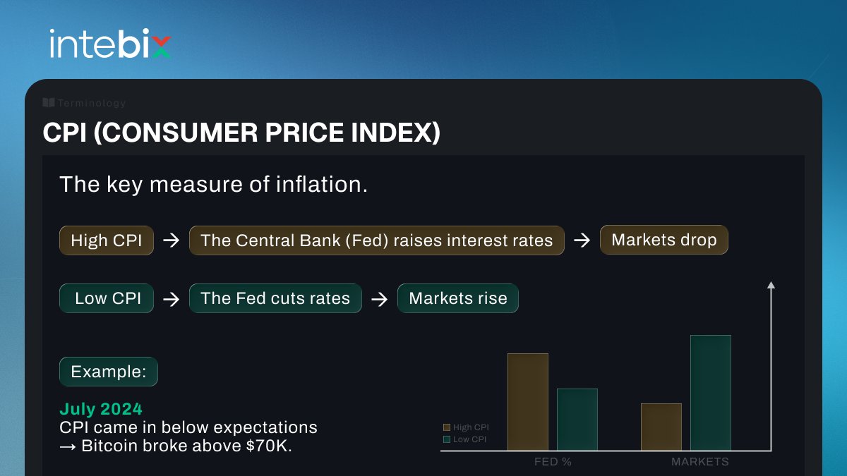 Intebix's tweet image. 💡 Intebix Market Brief
Three signals that move everything: CPI, Jobs, and the Fed.

Markets run on expectations - not headlines.
When CPI cools → rate-cut hopes rise → liquidity returns → crypto pumps.
When jobs weaken → the Fed gets dovish.
When Powell hints at a pause →…