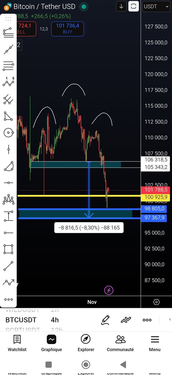 #BTC $BTC 

تحقق هدف النموذج تقريبا 

وكذا المحافظة ع 100 الف جيد 

ننتظر بعض التأكيدات ...