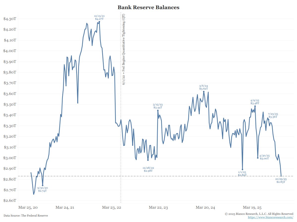 Fatih_Akia's tweet image. 🚨 Funding markets are flashing warning signs.

Repo rates are climbing even as the Fed ends #QT.
Bank reserves are at 5-year lows.
Liquidity is vanishing — quietly.
The next step? If stress persists, the #Fed may restart #QE.
Cheap money fuels markets… until it breaks them.