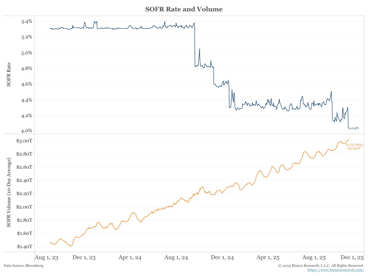 Fatih_Akia's tweet image. 🚨 Funding markets are flashing warning signs.

Repo rates are climbing even as the Fed ends #QT.
Bank reserves are at 5-year lows.
Liquidity is vanishing — quietly.
The next step? If stress persists, the #Fed may restart #QE.
Cheap money fuels markets… until it breaks them.