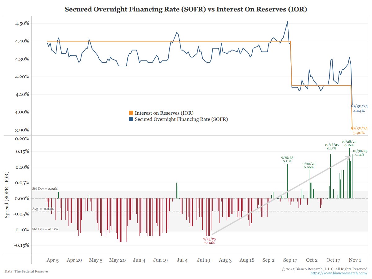 Fatih_Akia's tweet image. 🚨 Funding markets are flashing warning signs.

Repo rates are climbing even as the Fed ends #QT.
Bank reserves are at 5-year lows.
Liquidity is vanishing — quietly.
The next step? If stress persists, the #Fed may restart #QE.
Cheap money fuels markets… until it breaks them.