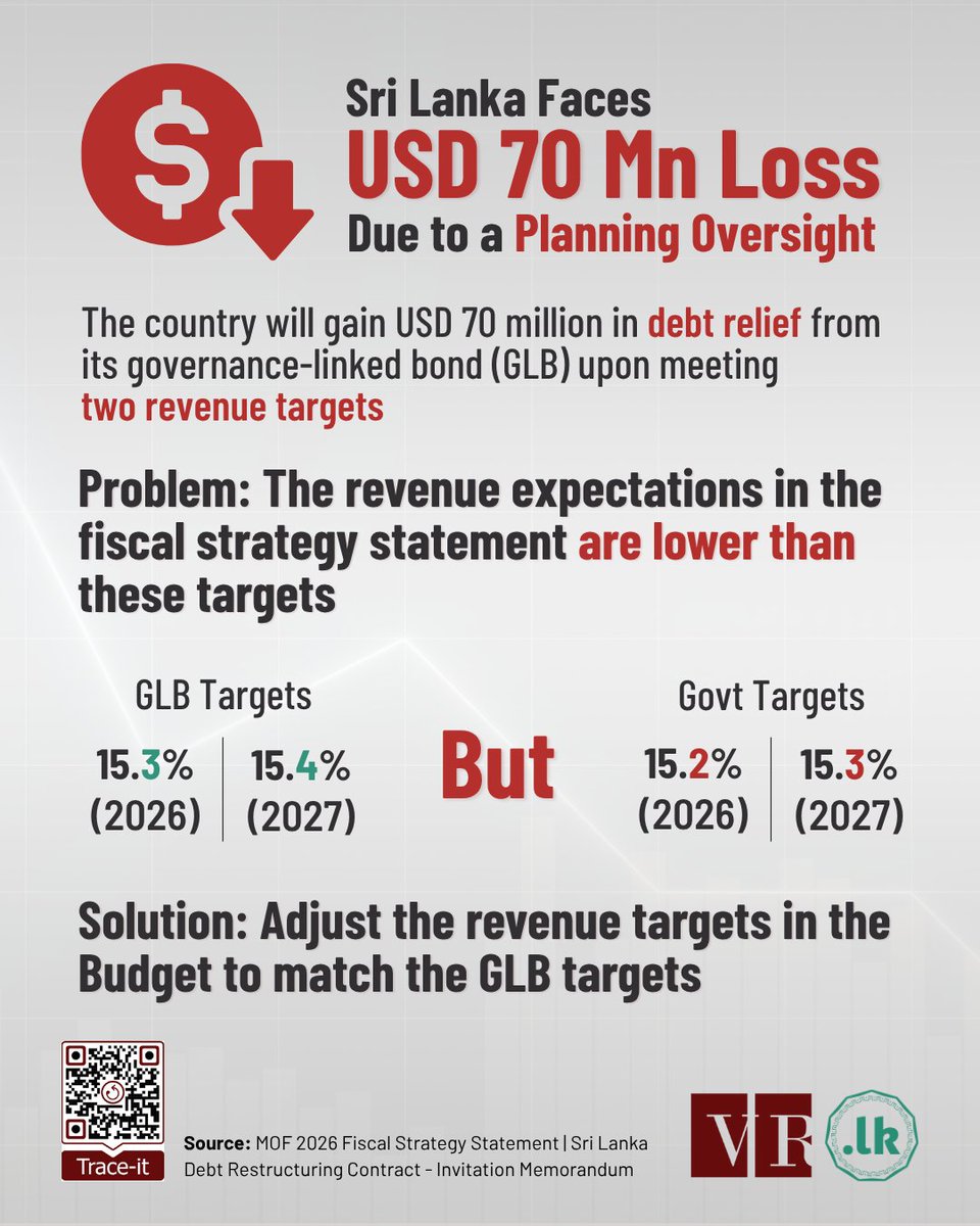 ⚠️

🔴 Sri Lanka's Governance-Linked Bond offers USD 70 million in debt relief. But the country could lose it due to a fiscal planning oversight.

🔴 The Government's revenue targets for the next two years follow the latest IMF expectations. But they are slightly lower than