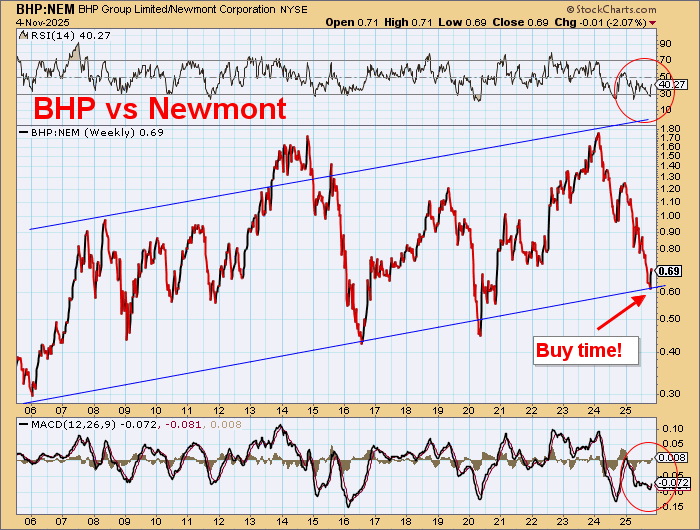 DawesPoints's tweet image. The performance of big resources stock vs big gold stocks tells a big story.

The peak in gold has been achieved &amp;amp; basic resources are heading higher.

Gold has reached a peak against almost all asset classes and now will fall away.

Reality.

#gold $BHP $RIO $NEM $AEM $GC $B