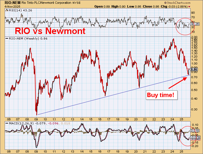 DawesPoints's tweet image. The performance of big resources stock vs big gold stocks tells a big story.

The peak in gold has been achieved &amp;amp; basic resources are heading higher.

Gold has reached a peak against almost all asset classes and now will fall away.

Reality.

#gold $BHP $RIO $NEM $AEM $GC $B