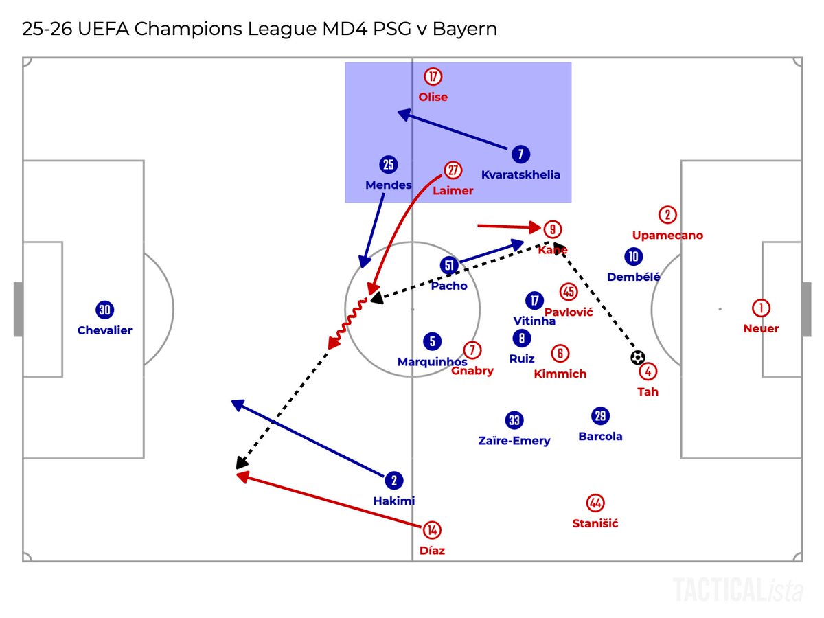 Footballbunseki's tweet image. ✅PSG also went man for man, but there was a CRACK.

When Laimer drifted inside into the right half-space, Kvaratskhelia often ran late to track his movement.

Instead, he just dropped into outside of the back line, so Mendes needed to swap his marker to see Laimer.

This gave…