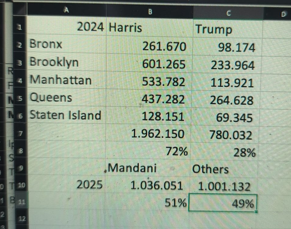 fdragoni's tweet image. Il grande trionfo di #Mamdani a #Newyork...grandissimo proprio #5novembre