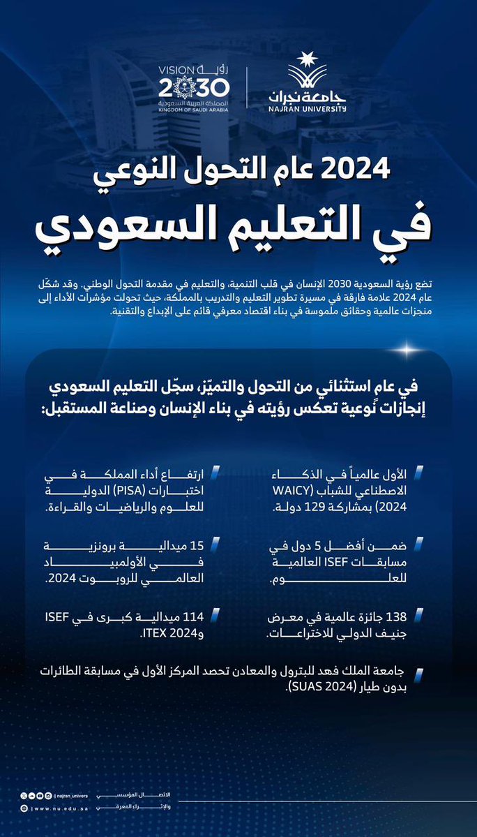Najran_Univers's tweet image. 2024.. عامٌ استثنائي من التحول والتميّز؛ سجّل التعليم السعودي إنجازات نوعية تعكس رؤيته في بناء الإنسان وصناعة المستقبل..

#رؤية_السعودية_2030