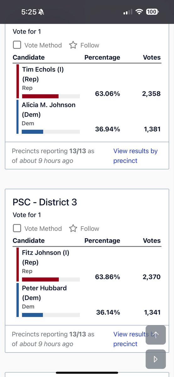 JamesDBurchett's tweet photo. @electionsjoe Check again https://t.co/7PBMUNkWQi