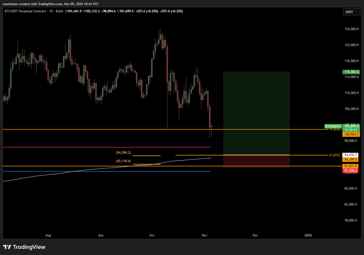 soncrypt01's tweet image. Weak reaction from BTC yesterday, nice short level around 107k, 94.3k is my long level.